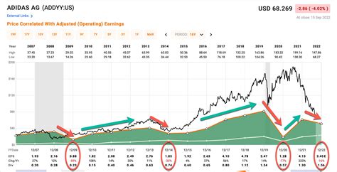 adidas stock price today